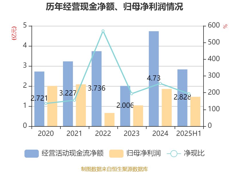 财报速递:喜临门2025年半年度净利润2.66亿元