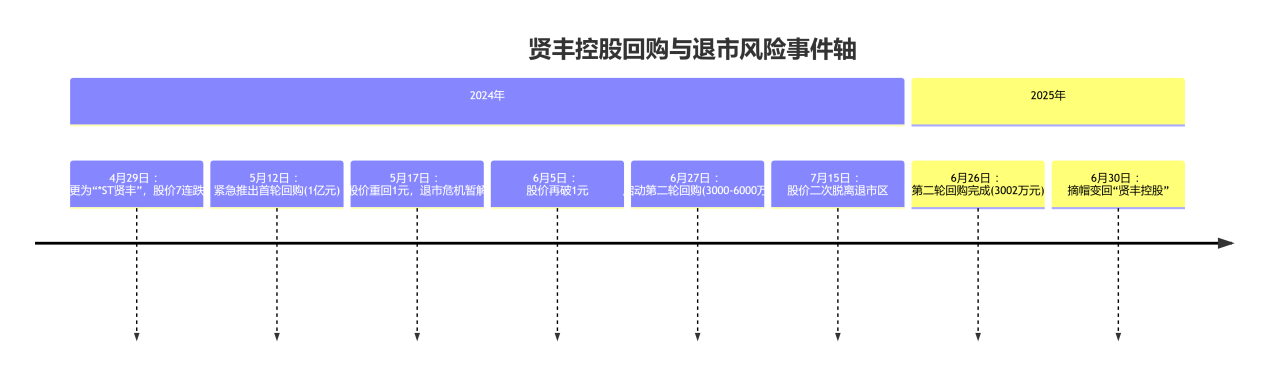 贤丰控股半年度营业收入6.13亿元，同比增长2048.03%