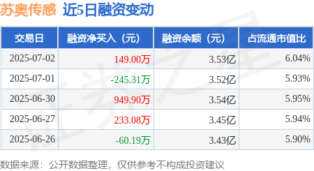 苏奥传感半年度营业收入11.04亿元，同比增长99.21%