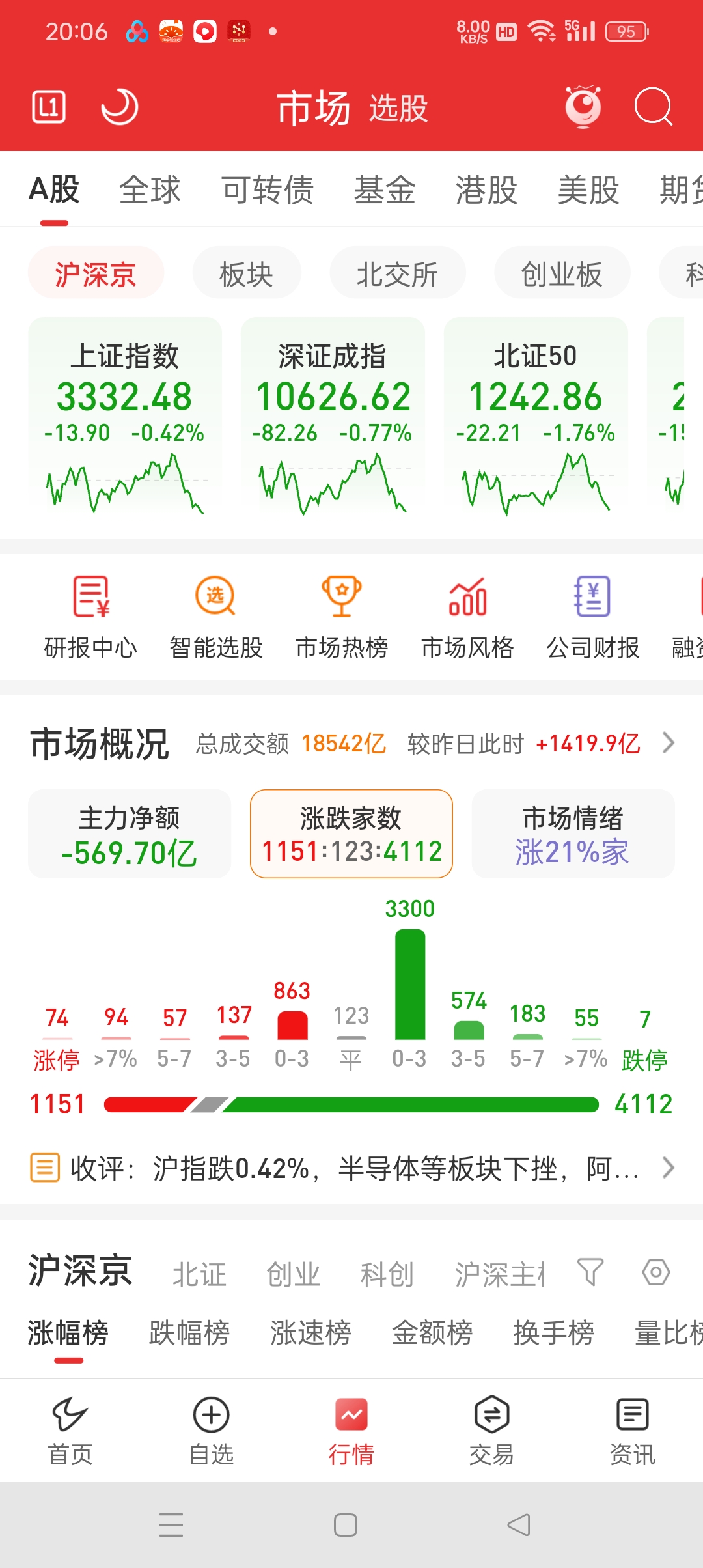 今日沪指涨0.35% 美容护理行业涨幅最大