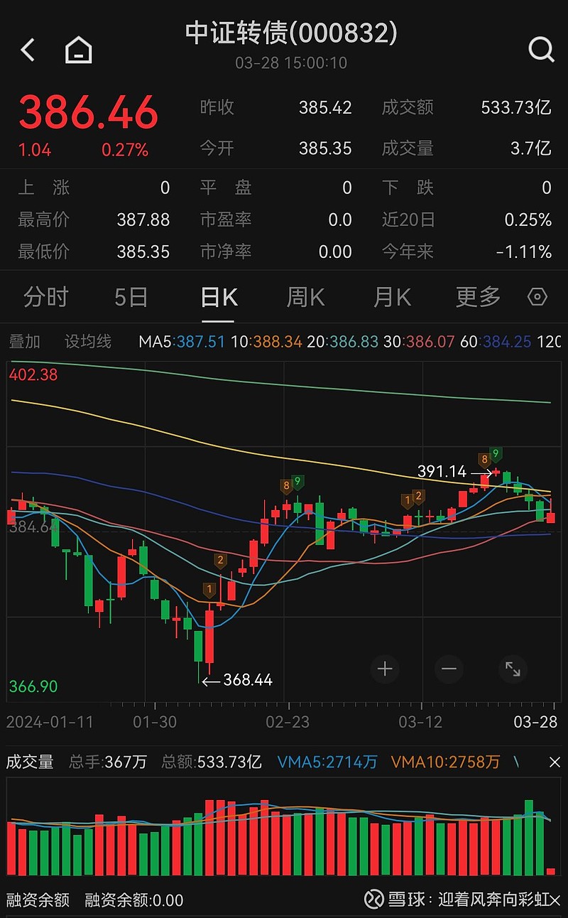 中证转债指数收涨0.75%