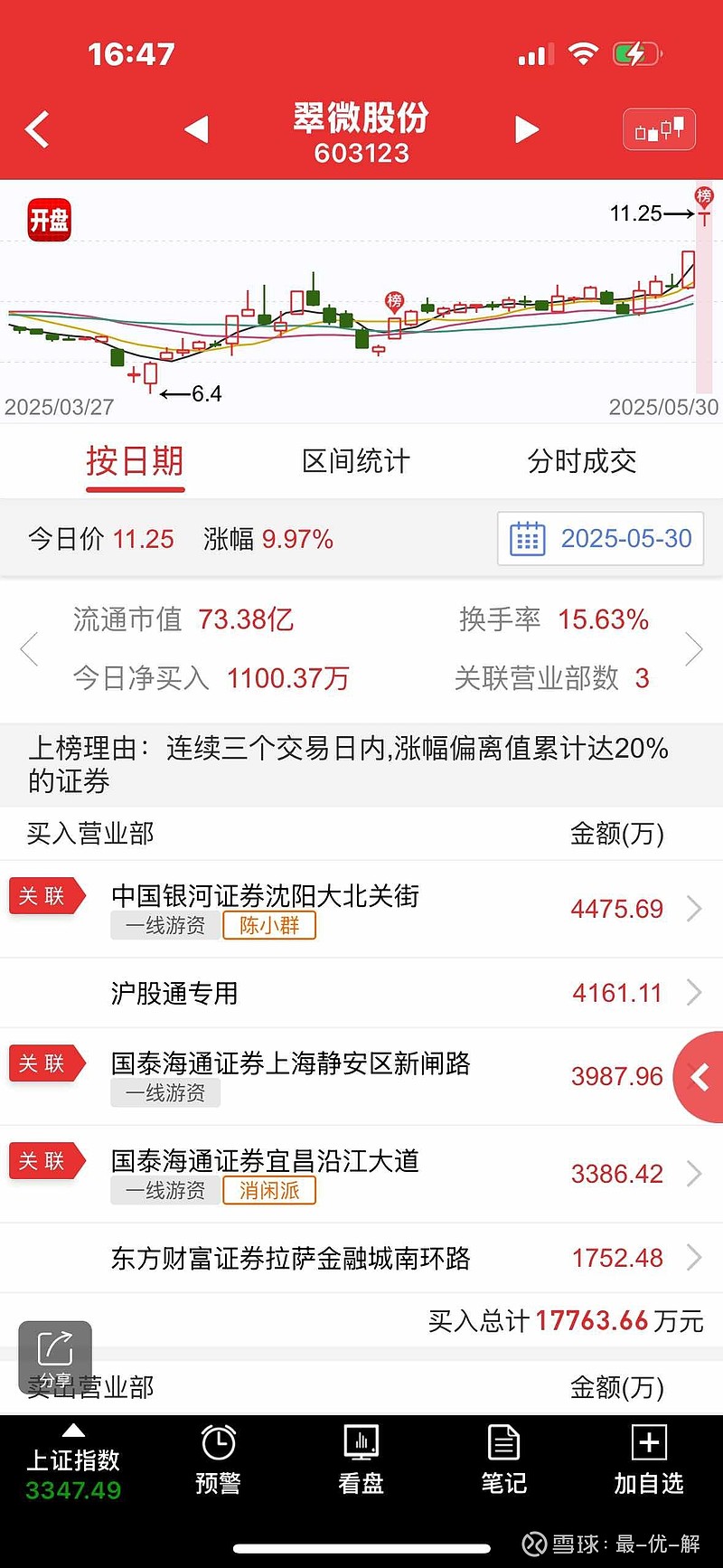 异动快报：翠微股份（603123）8月21日10点13分触及涨停板