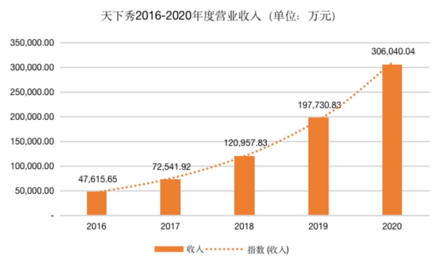 天下秀：上半年净利润3637.92万元，同比下降19.28%