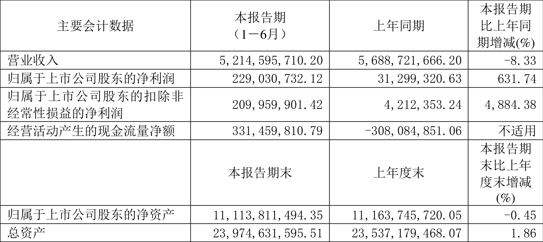 银座股份(600858.SH)：上半年净利润1.04亿元，同比下降8.33%