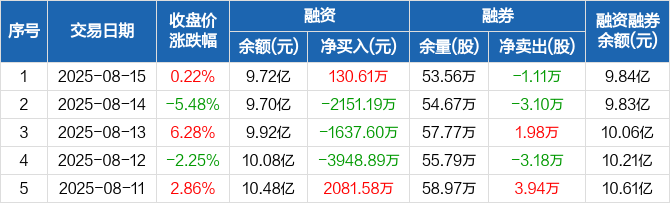 中兵红箭半年度营业收入21.93亿元，同比增长17.36%