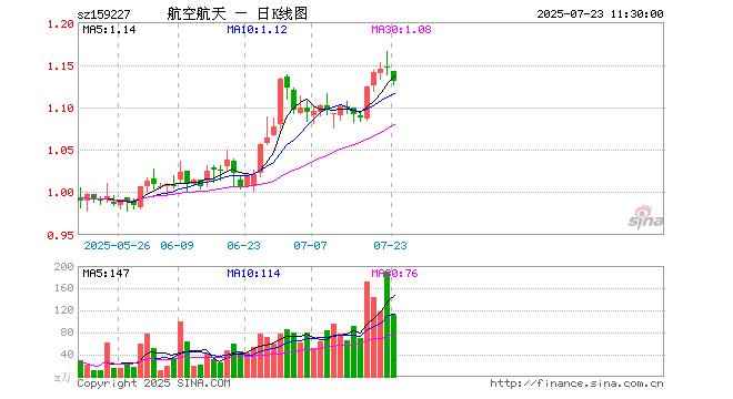 北交所新股N能之光上午收盘上涨365.05% 半日成交6.21亿元
