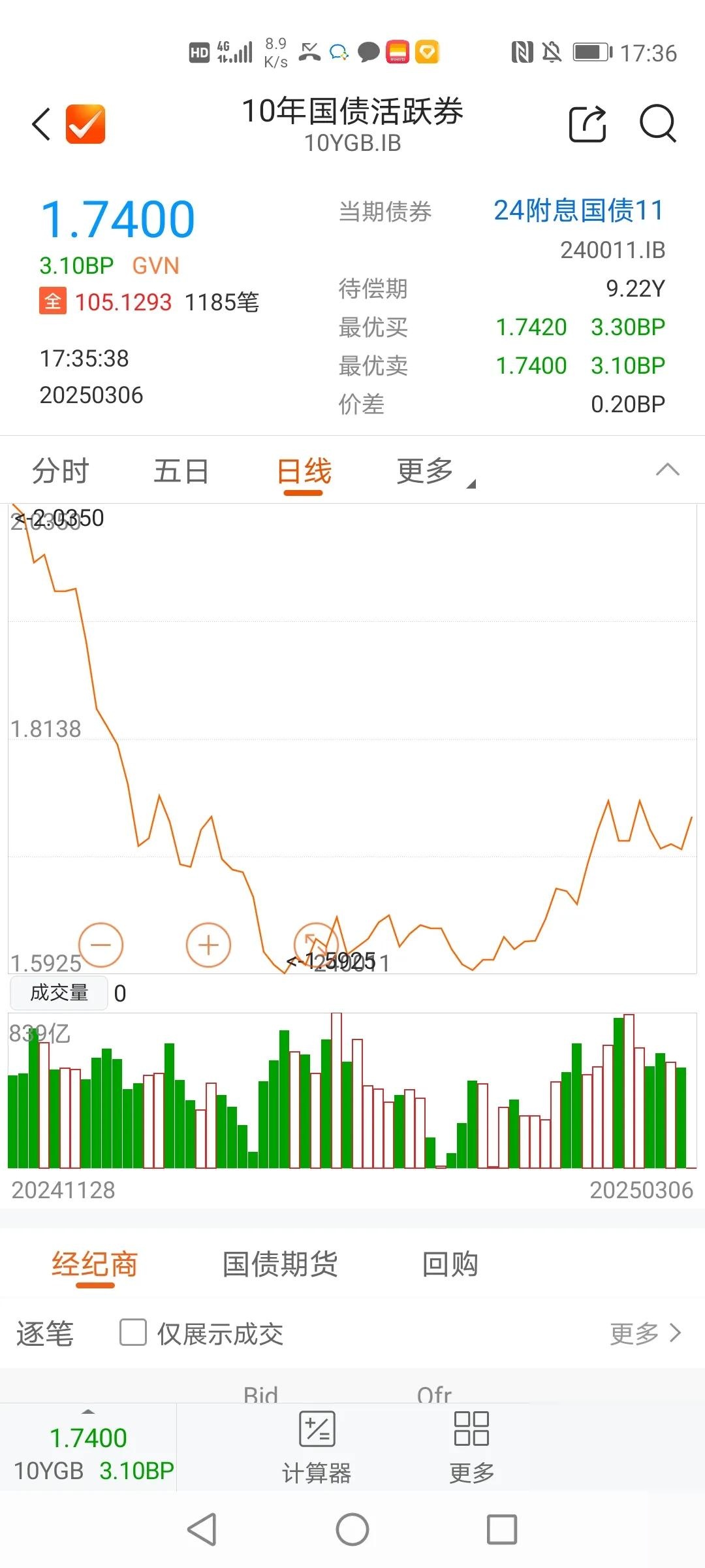 国债期货收盘全线下跌 30年期主力合约跌0.12%