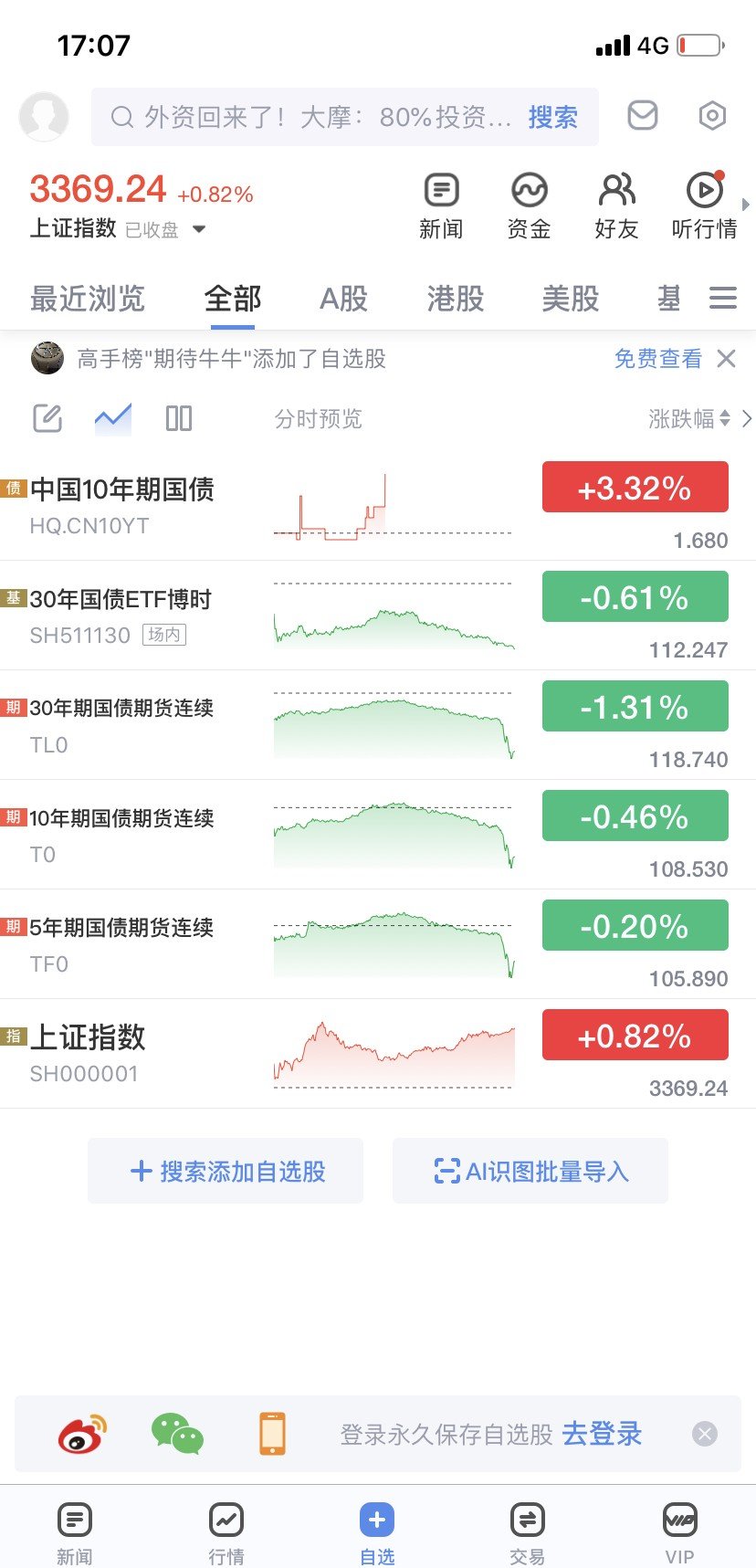债市收盘|股市10年来首次站上3800点 10年期国债上行逼近1.8%关口