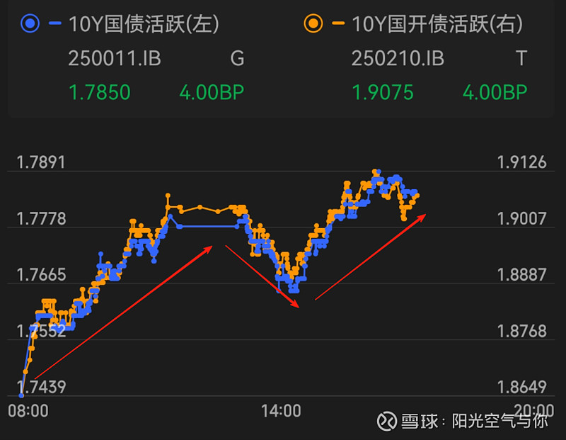 债市收盘|股市10年来首次站上3800点 10年期国债上行逼近1.8%关口