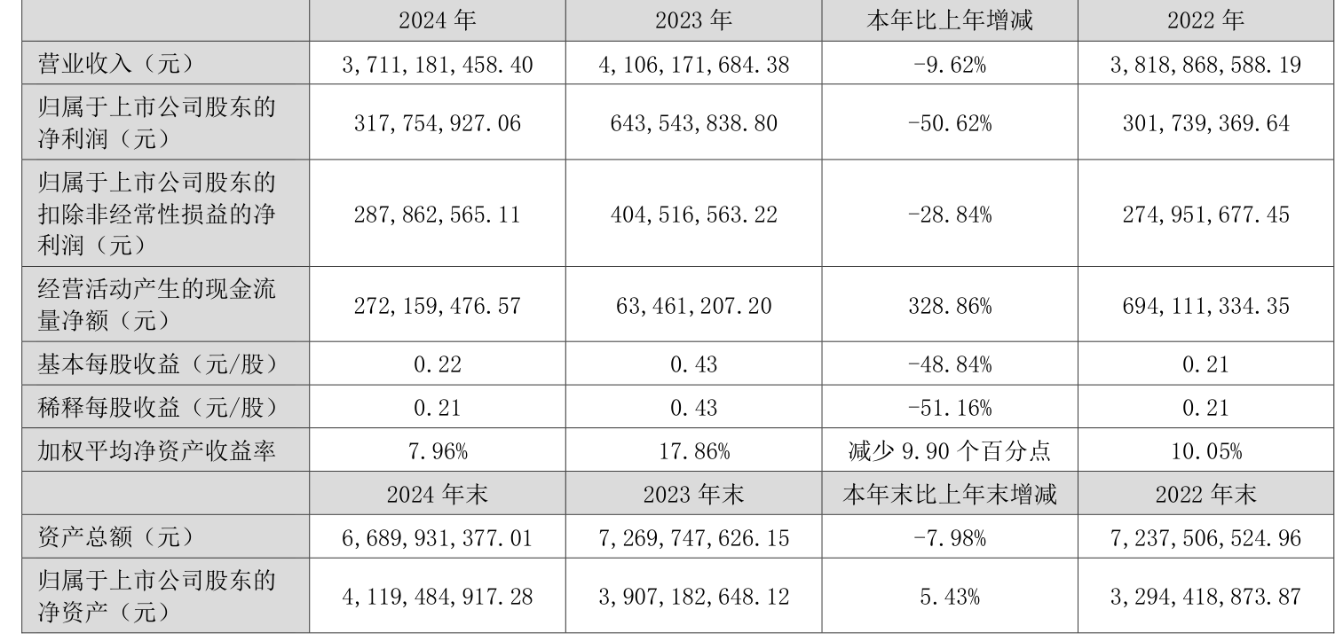 浙江东方(600120.SH)：上半年净利润4.07亿元，同比增长175.71%
