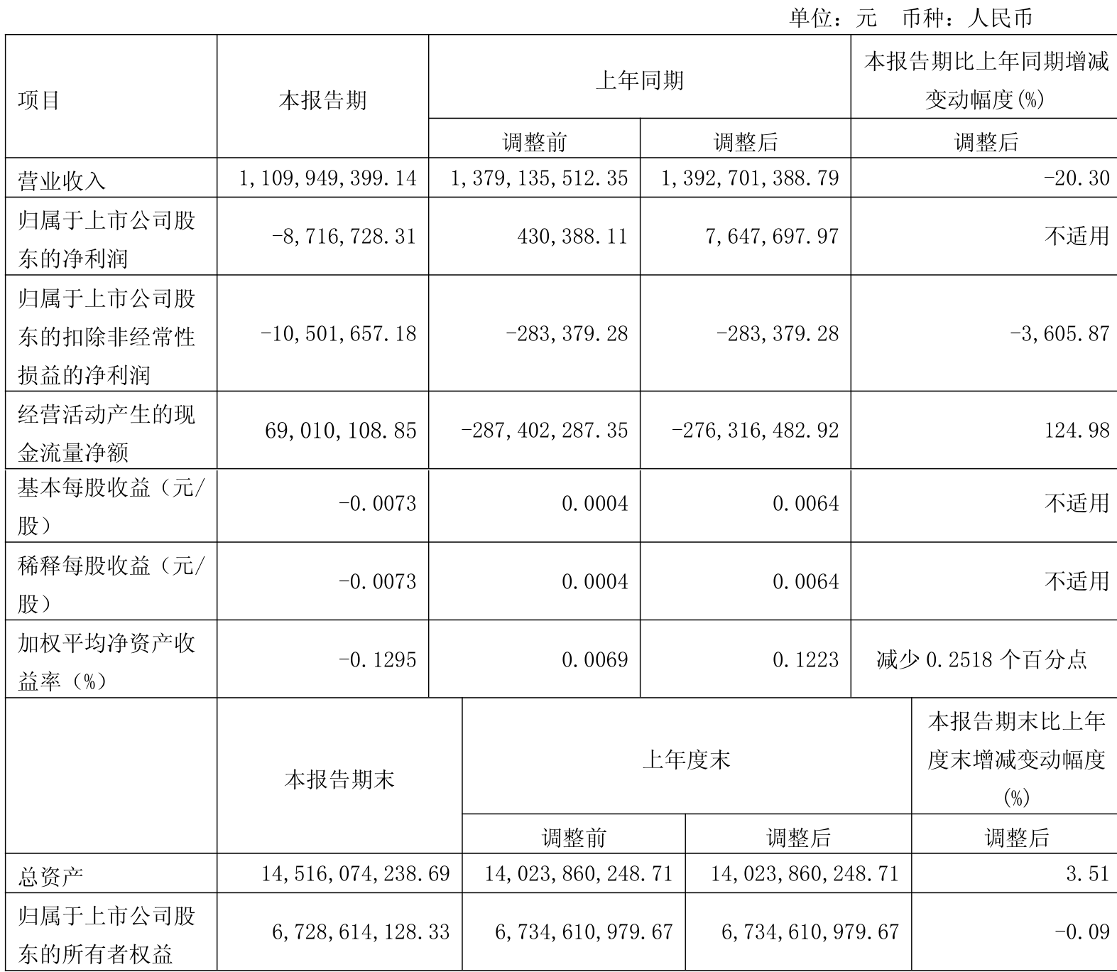 重庆水务(601158.SH)：上半年净利润4.58亿元，同比增长10.06%