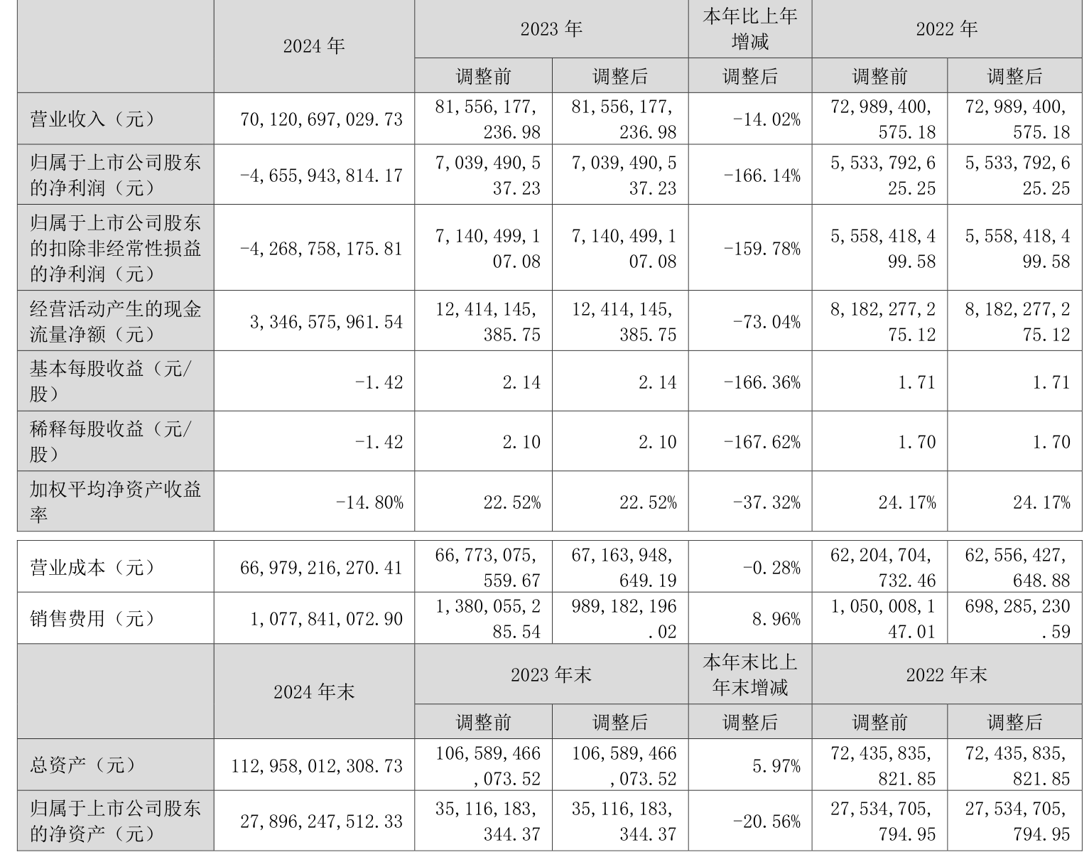 新澳股份半年度营业收入25.54亿元，同比下降0.08%