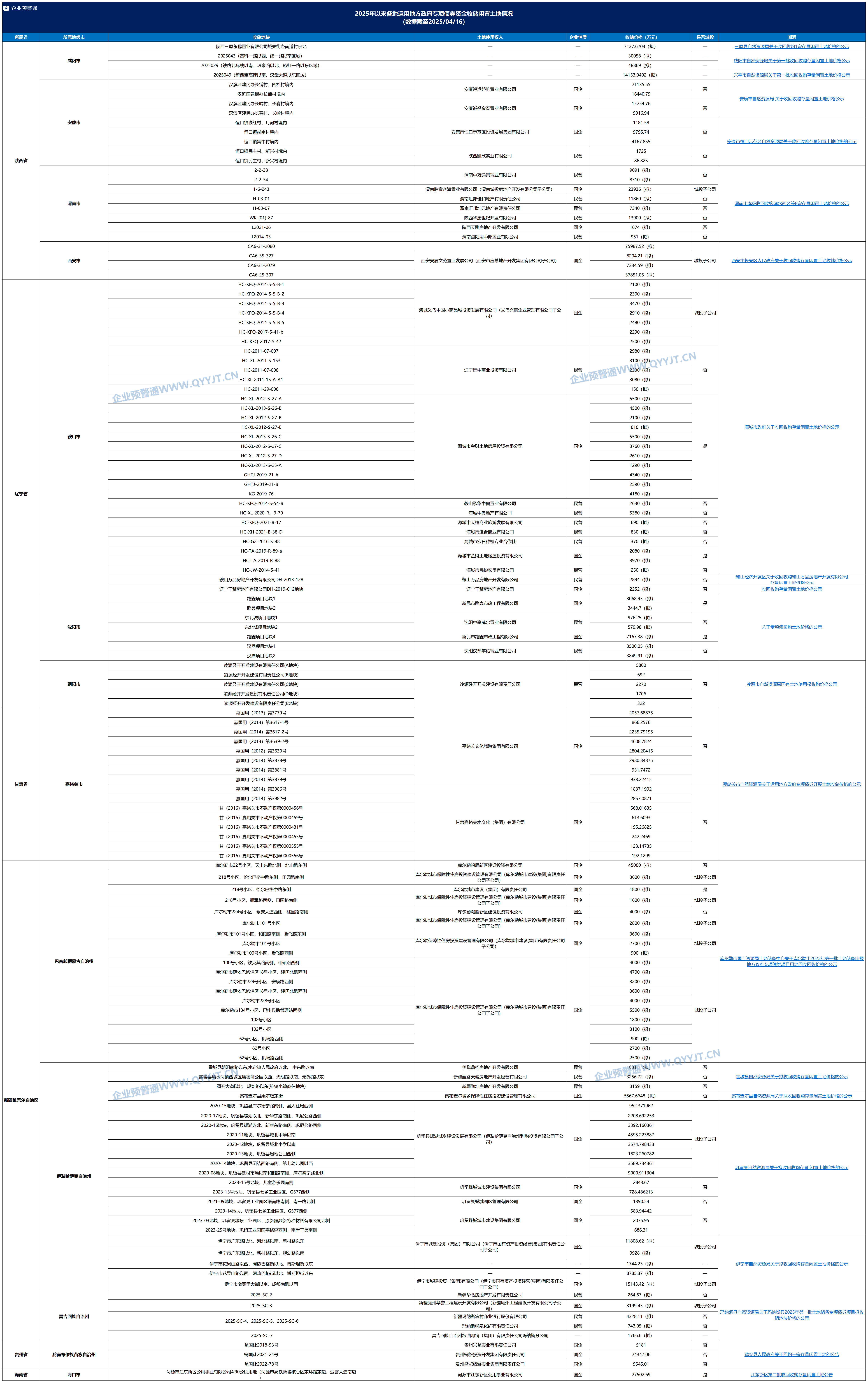 各地公示拟收回闲置土地超4300宗，专项债收地已发行超1500亿元