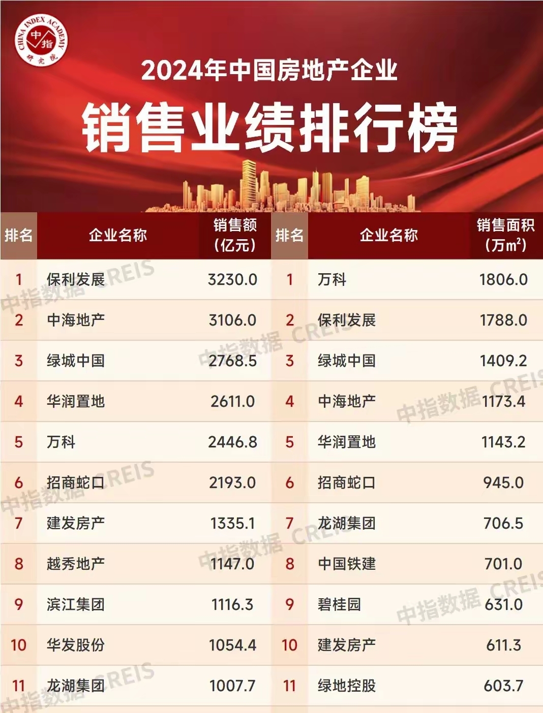 万科上半年营收超千亿元！2027年前已无境外公开债到期