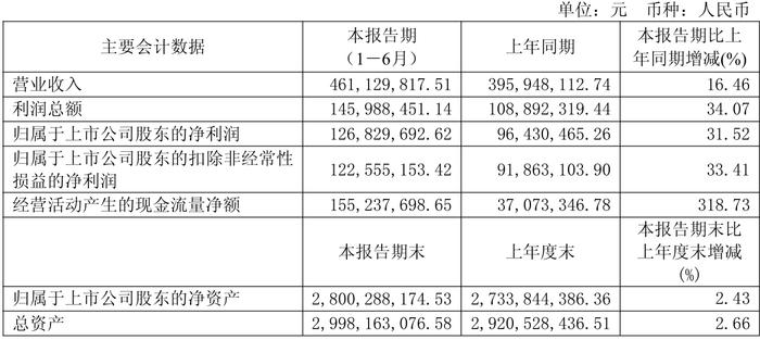 财报速递：冠豪高新2025年半年度净亏损5792.53万元