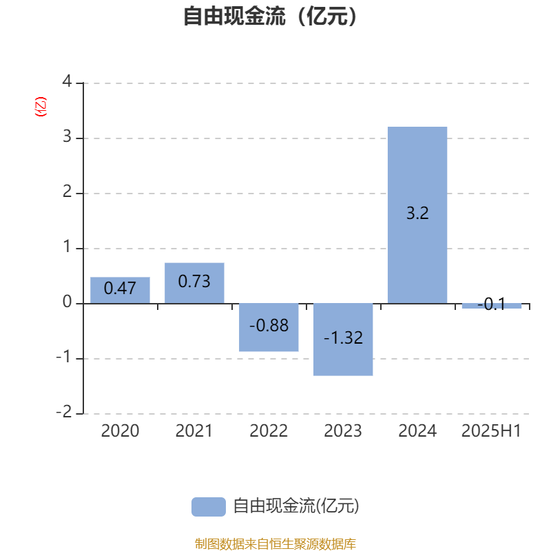 财报速递:聚飞光电2025年半年度净利润1.24亿元