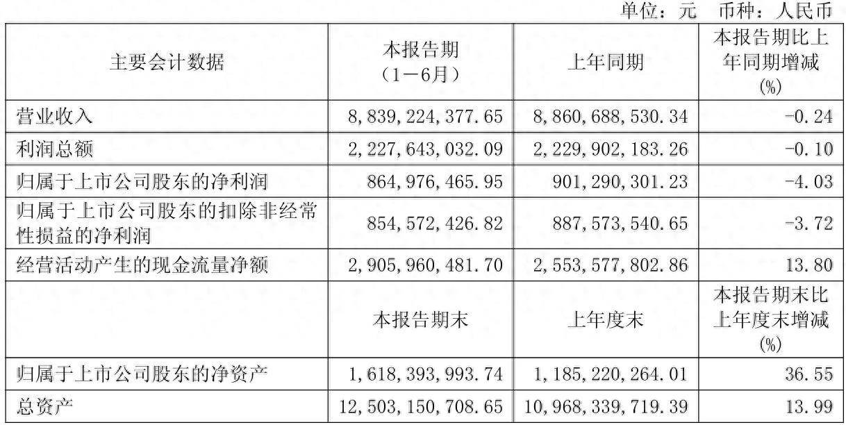 财报速递:和晶科技2025年半年度净利润4387.24万元