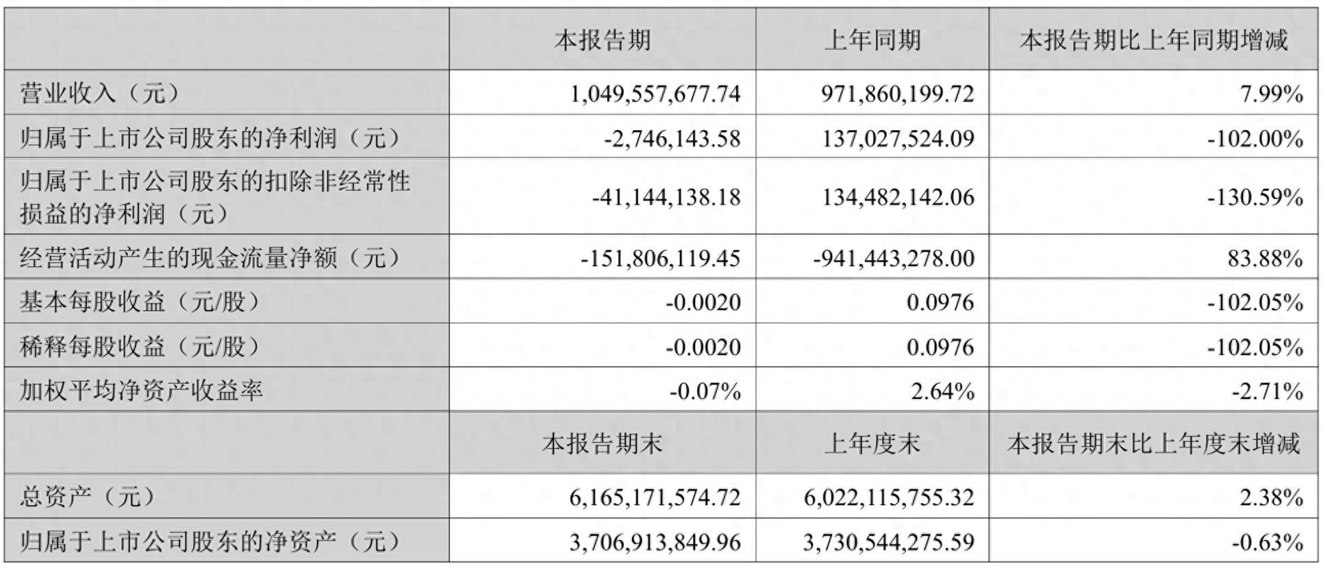 财报速递:和晶科技2025年半年度净利润4387.24万元