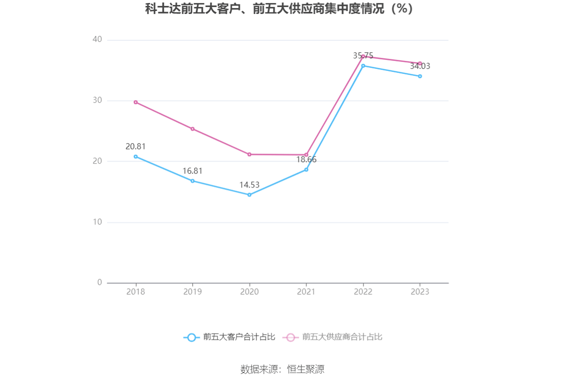 冠豪高新半年度营业收入34.03亿元,同比下降1.47%