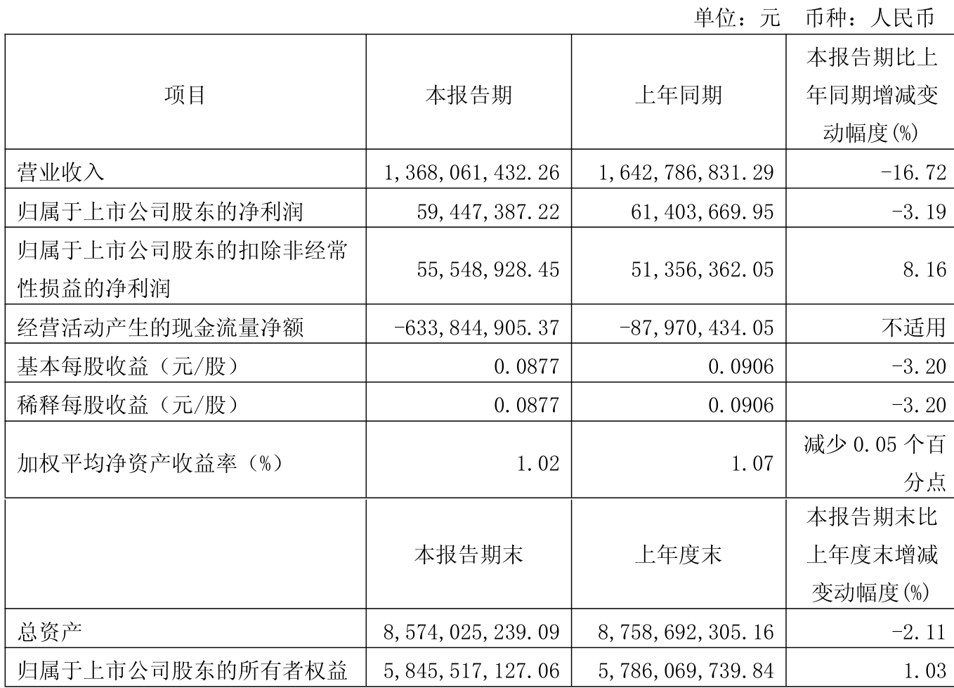 财报速递：晶盛机电2025年半年度净利润6.39亿元