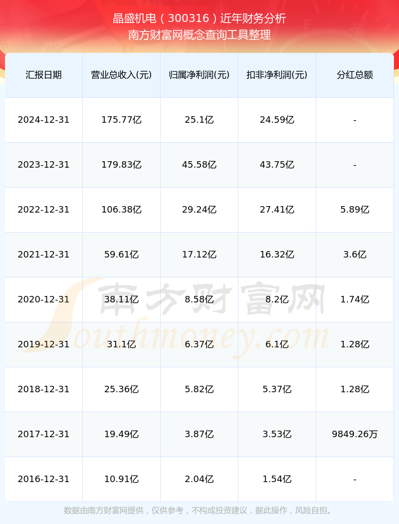 财报速递：晶盛机电2025年半年度净利润6.39亿元