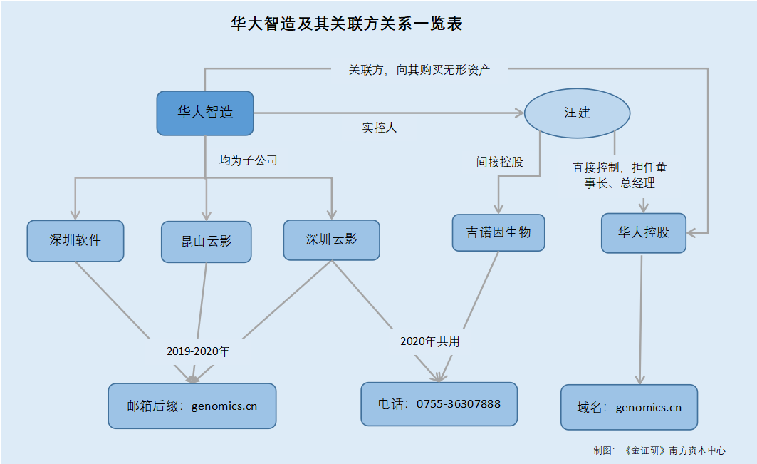 华大智造披露5笔对外担保，被担保公司4家