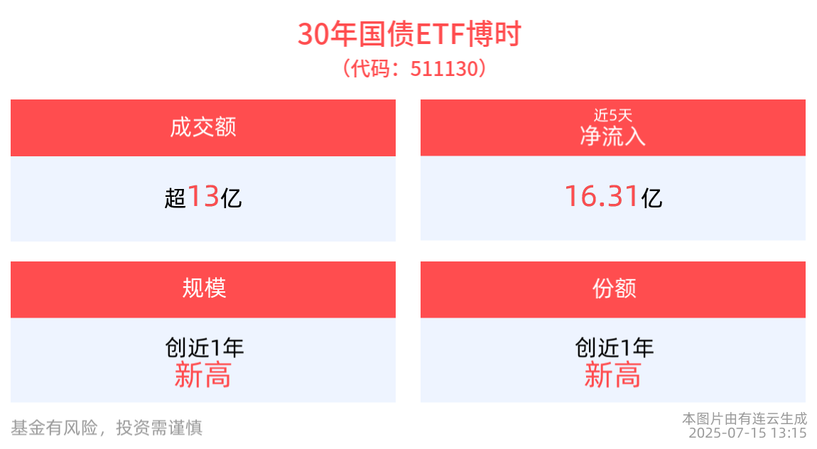 华大基因半年度营业收入16.31亿元，同比下降12.82%