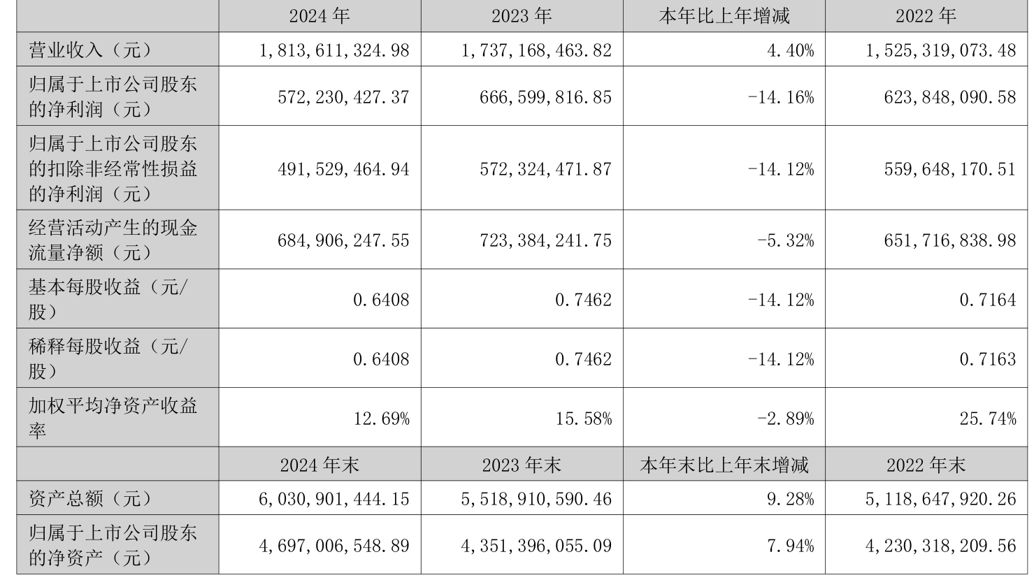 康普化学半年度营业收入9528.01万元，同比下降51.45%