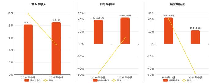财报速递：仙鹤股份2025年半年度净利润4.74亿元