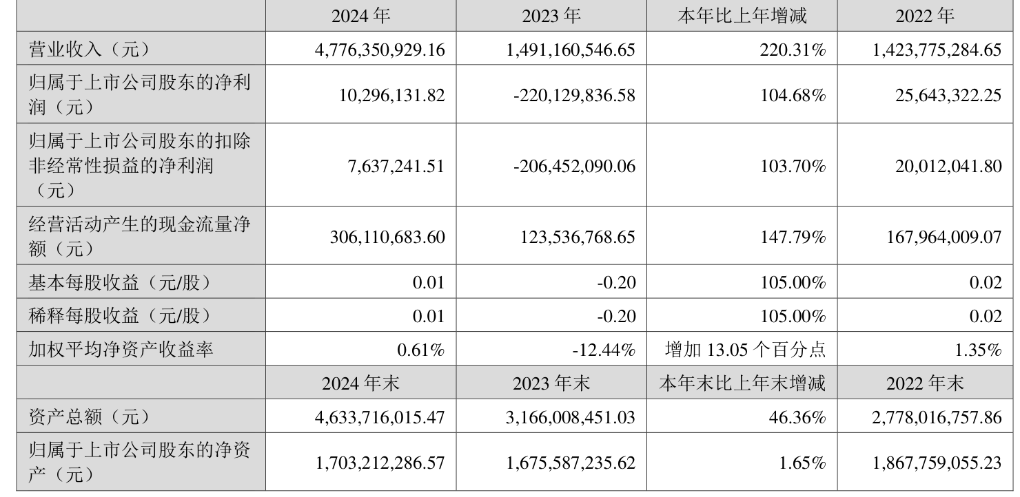 康普化学半年度营业收入9528.01万元，同比下降51.45%