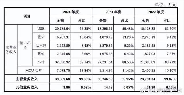 沁恒微实控人持股超九成：毛利率下滑明显，存货持续攀升
