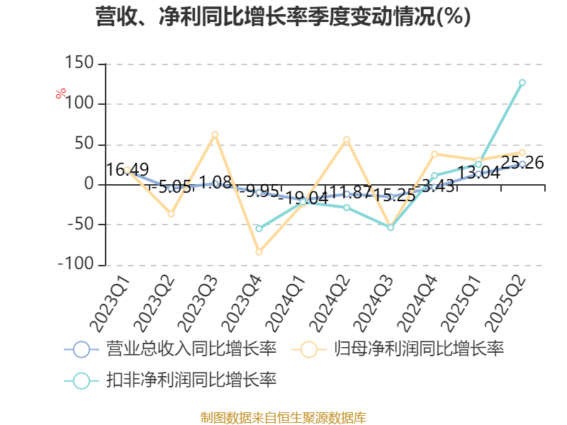 无锡晶海半年度营业收入2.03亿元,同比增长18.67%
