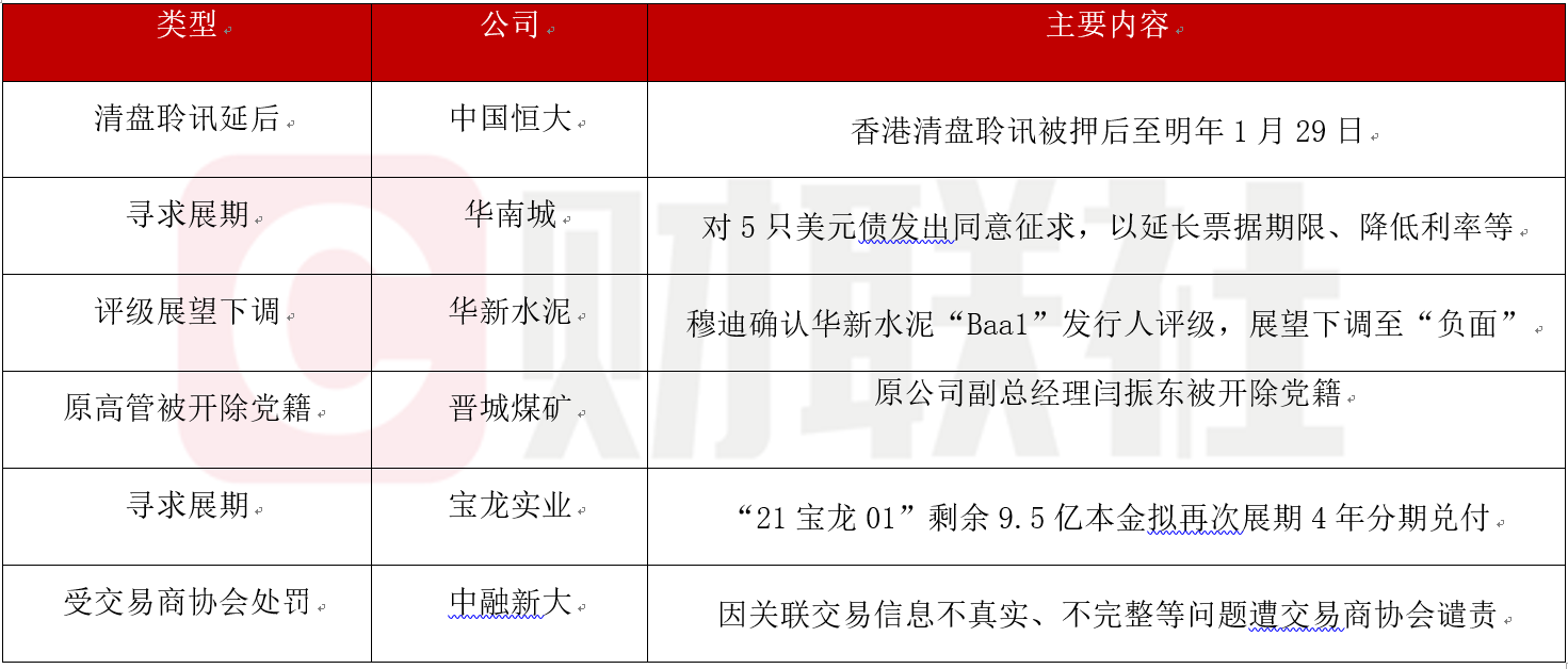 债市公告精选 | 时代控股未能偿还到期债务86.87亿；旭辉控股上半年净亏损63.6亿