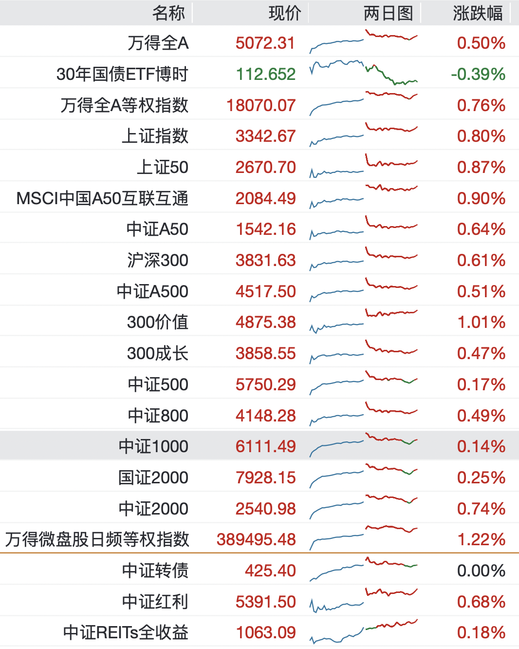中证转债指数收涨0.46%，269只可转债收涨
