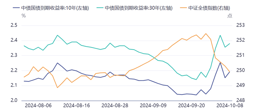 债市收盘|股市成交额再破3万亿,股债双牛再现,30年国债收益率再次下破2%关口