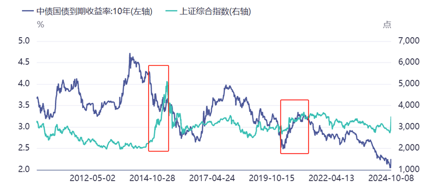债市收盘|股市成交额再破3万亿,股债双牛再现,30年国债收益率再次下破2%关口