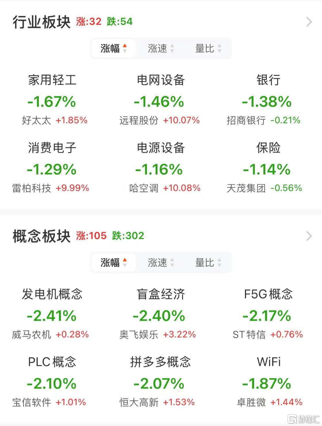 涨停雷达:铜+压延铜箔+半年报增长+国企改革 北方铜业触及涨停