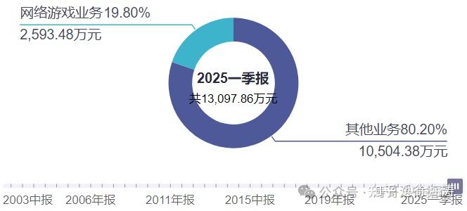 涨停雷达：扭亏为盈+游戏新品+国企改革 文投控股触及涨停