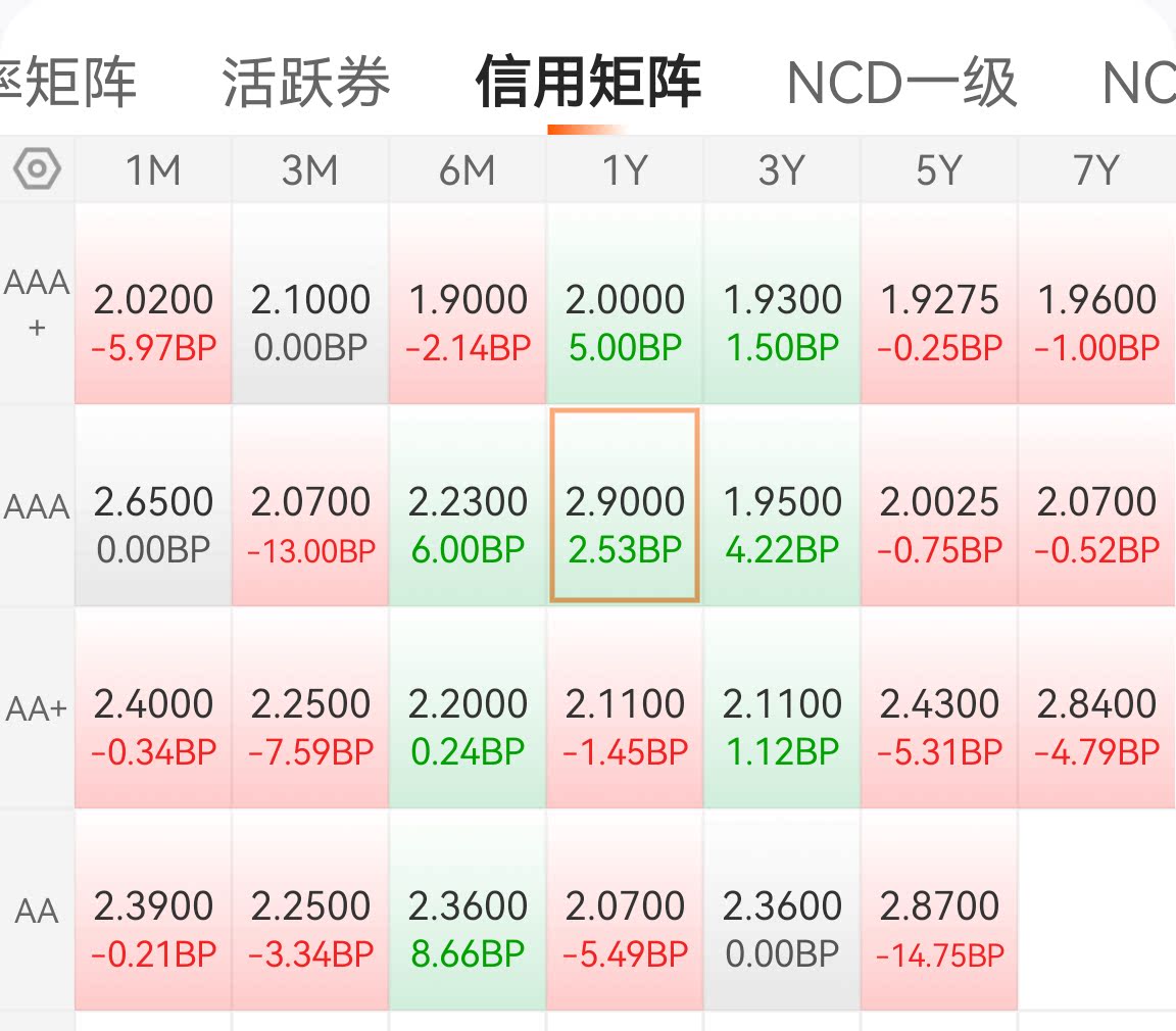 债市早参8月26日|债市走出独立行情 30年国债下破2.0%；华夏幸福上半年亏损68亿引董事会分歧