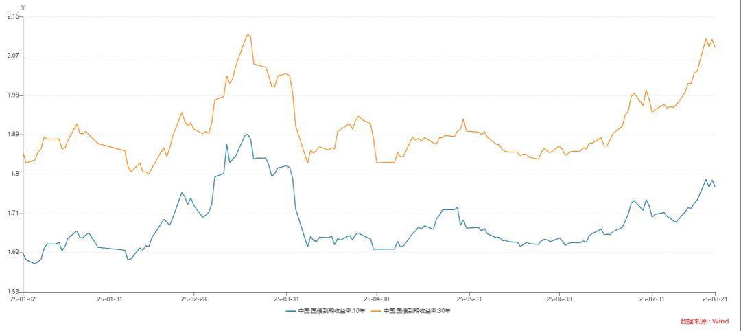 华西证券刘郁：8月以来债市首次相较股市走出极其显著的独立行情