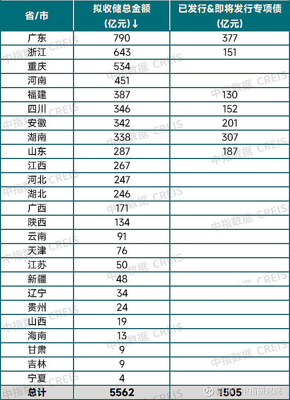 “特殊新增专项债”发行已近万亿，已超8000亿额度，用途进一步扩围
