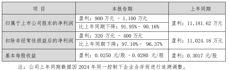 力盛体育:上半年净利润1532.31万元,同比增长11.97%