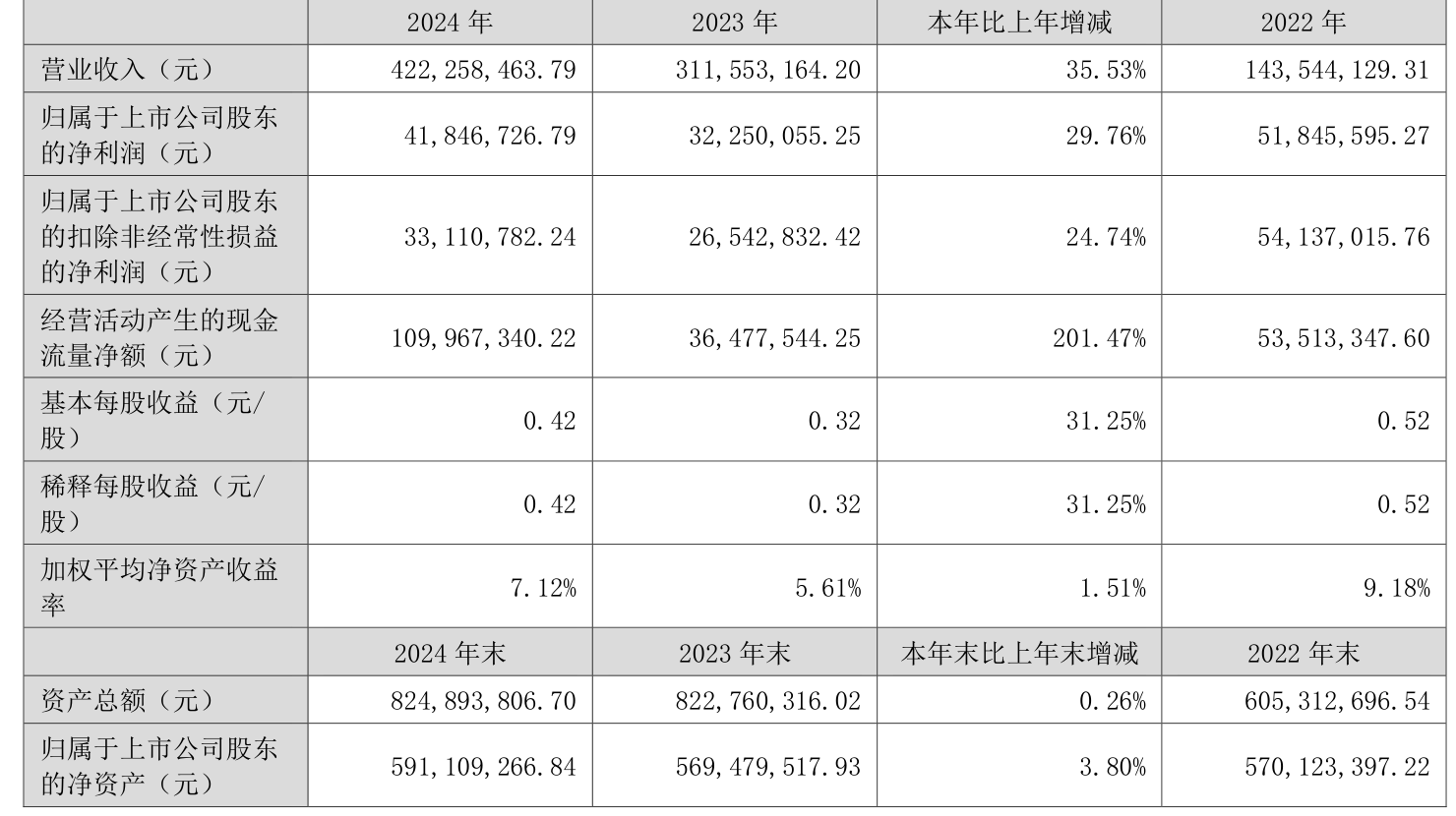 泰达股份(000652.SZ):上半年净利润6543.09万元 同比下降33.90%