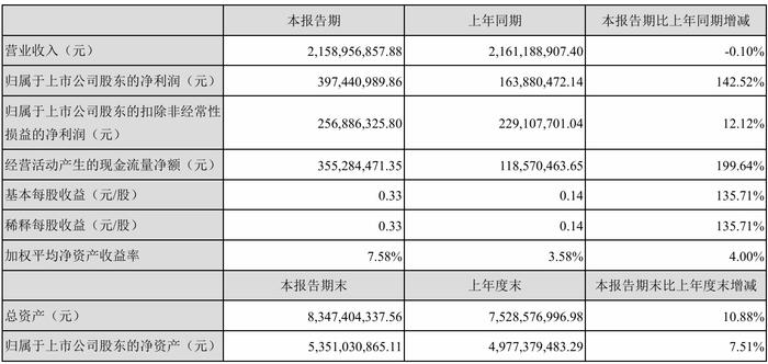 财报速递：赛摩智能2025年半年度净亏损1523.80万元