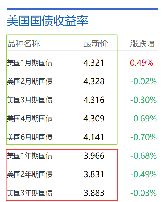 美债周二走势分化 投资者抛售长期债券