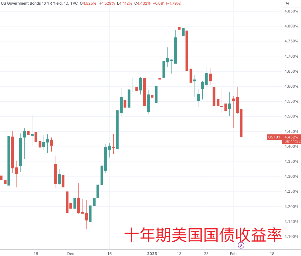 美债收益率多数下跌 10年期美债收益率跌0.78个基点
