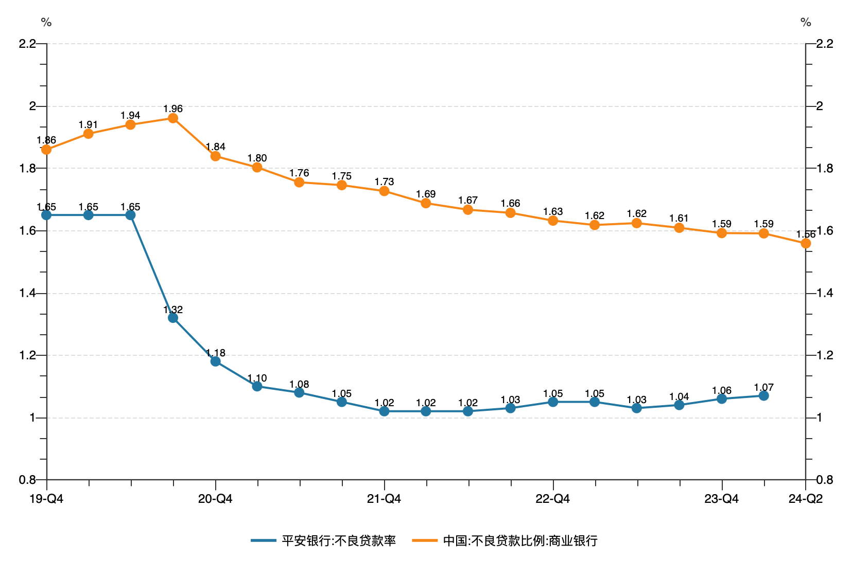 平安银行最难半年报：营收净利润近十年首次双降，仍缺乏新增长点
