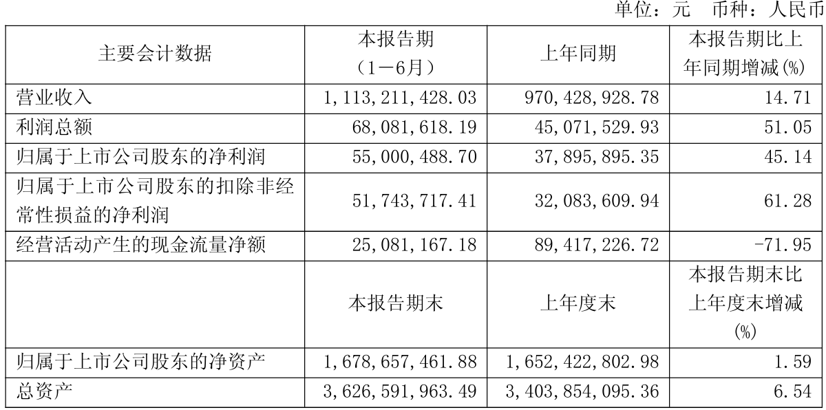 财报速递：蜀道装备2025年半年度净利润1015.13万元