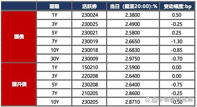 债市公告精选 | 钢企上半年业绩分化，鞍钢股份净亏损11.44亿，柳钢股份净利润3.68亿，同比增长近6倍