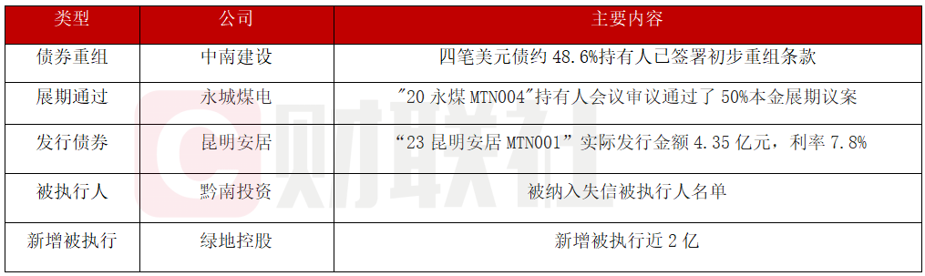 债市公告精选 | 钢企上半年业绩分化，鞍钢股份净亏损11.44亿，柳钢股份净利润3.68亿，同比增长近6倍